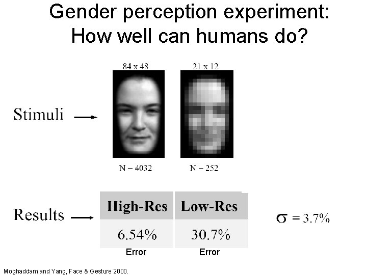 Gender perception experiment: How well can humans do? Error Moghaddam and Yang, Face &