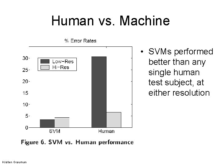 Human vs. Machine • SVMs performed better than any single human test subject, at