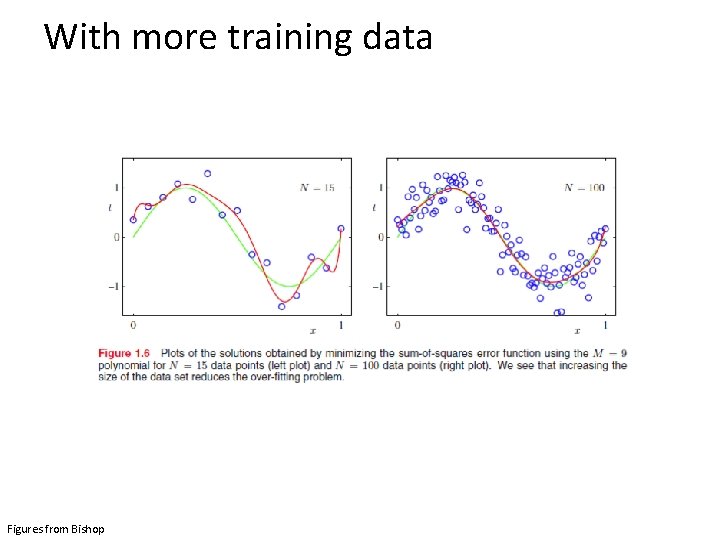 With more training data Figures from Bishop 