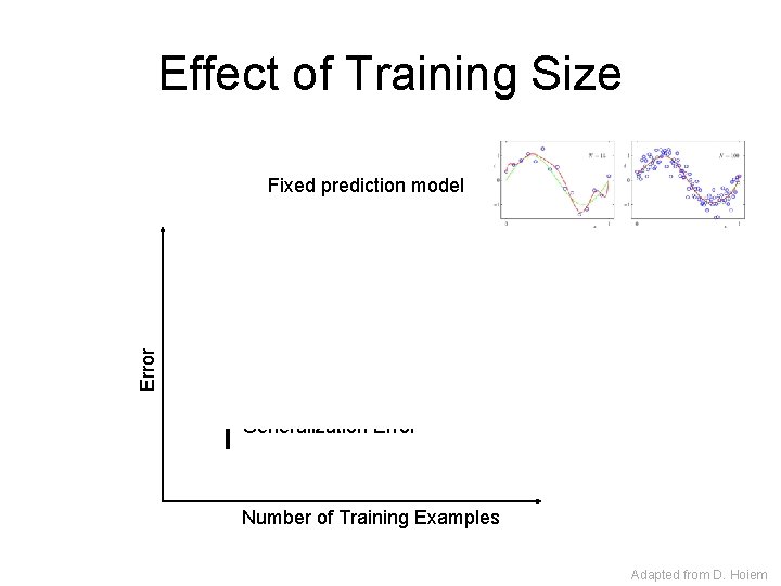 Effect of Training Size Error Fixed prediction model Testing Generalization Error Training Number of