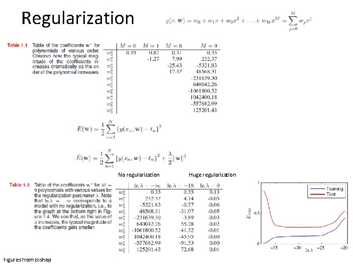 Regularization No regularization Figures from Bishop Huge regularization 