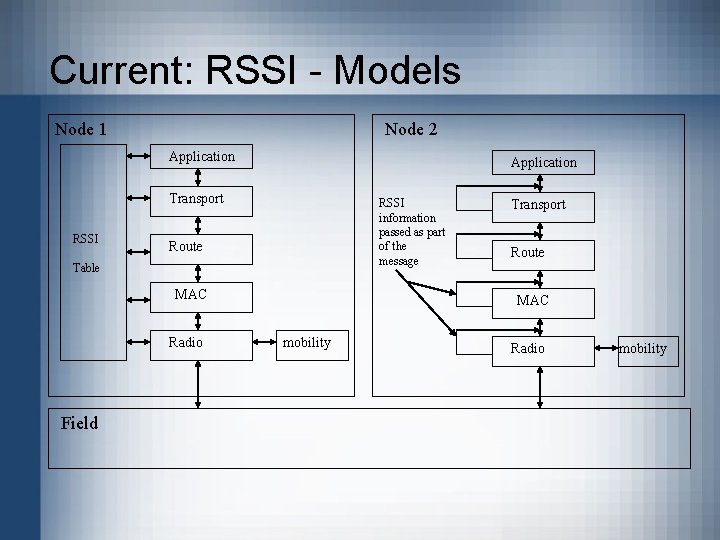 Current: RSSI - Models Node 1 Node 2 Application Transport RSSI information passed as