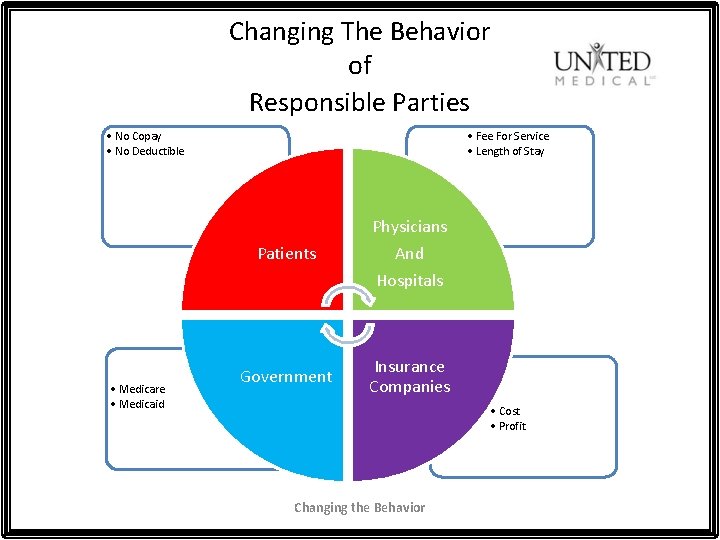 Changing The Behavior of Responsible Parties • No Copay • No Deductible • Medicare