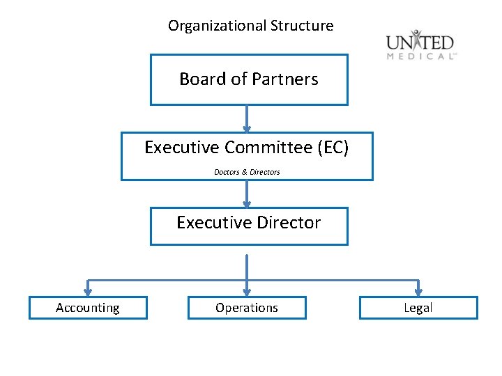 Organizational Structure Board of Partners Executive Committee (EC) Doctors & Directors Executive Director Accounting