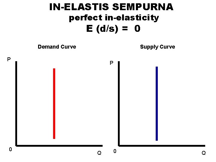 IN-ELASTIS SEMPURNA perfect in-elasticity E (d/s) = 0 Demand Curve Supply Curve P 0