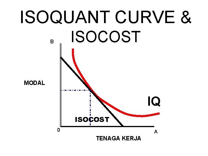 ISOQUANT CURVE & ISOCOST B MODAL IQ ISOCOST 0 A TENAGA KERJA 