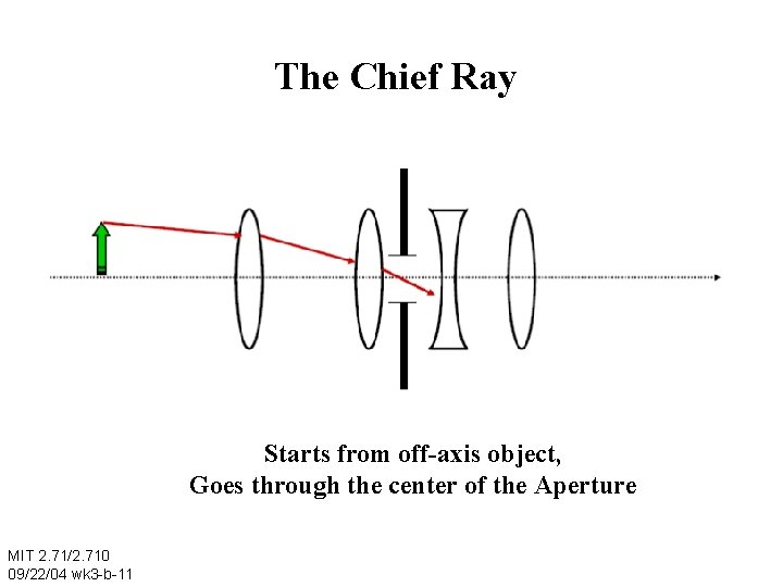 The Chief Ray Starts from off-axis object, Goes through the center of the Aperture
