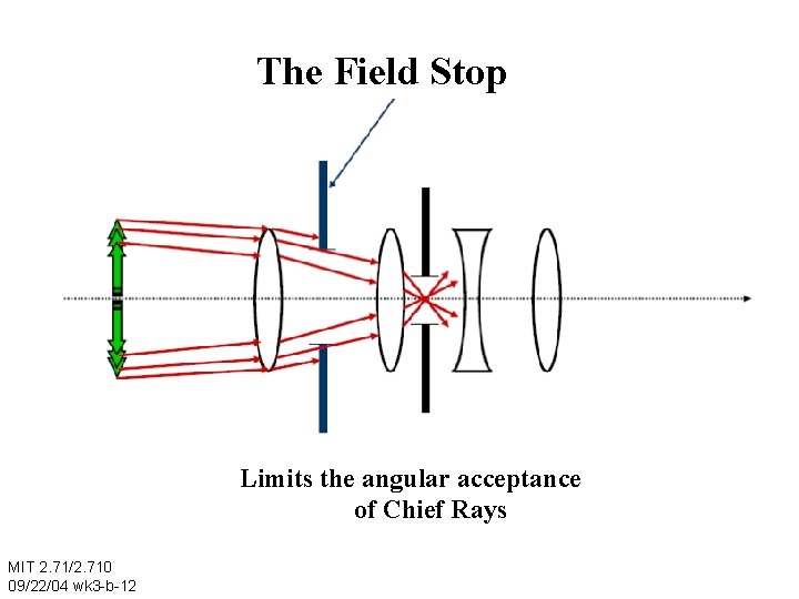 The Field Stop Limits the angular acceptance of Chief Rays MIT 2. 71/2. 710