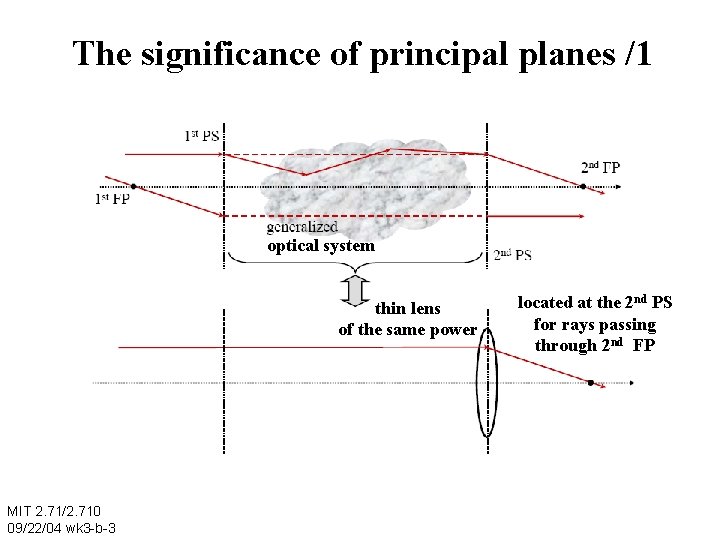 The significance of principal planes /1 optical system thin lens of the same power