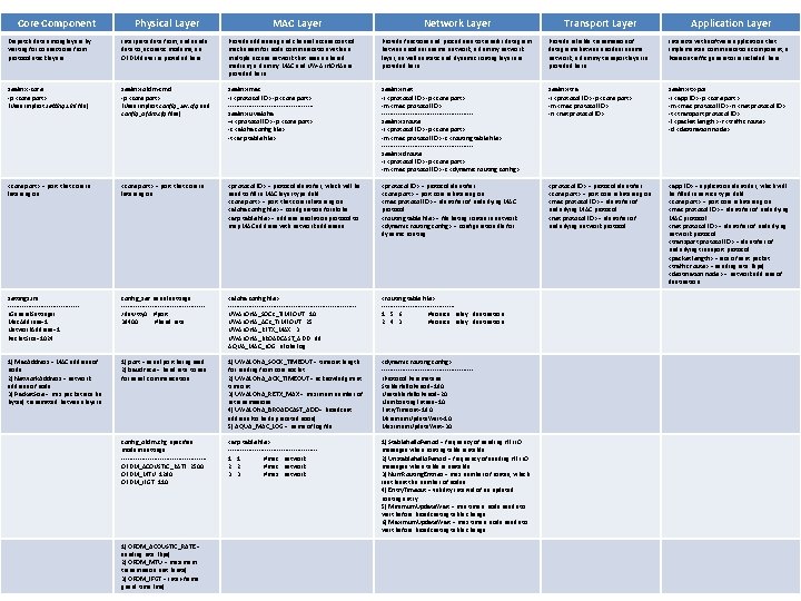 Core Component Physical Layer MAC Layer Network Layer Transport Layer Application Layer Dispatch data