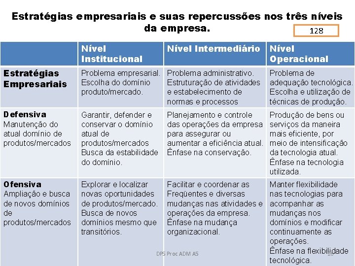 Estratégias empresariais e suas repercussões nos três níveis da empresa. 128 Nível Institucional Nível