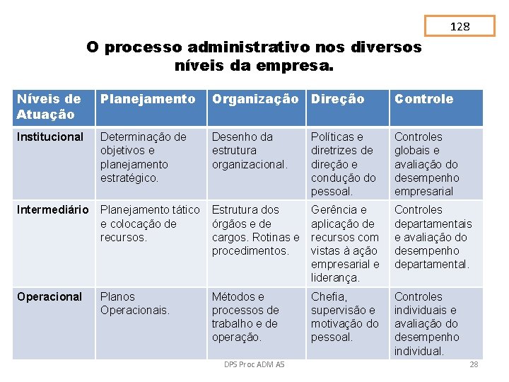 128 O processo administrativo nos diversos níveis da empresa. Níveis de Atuação Planejamento Organização