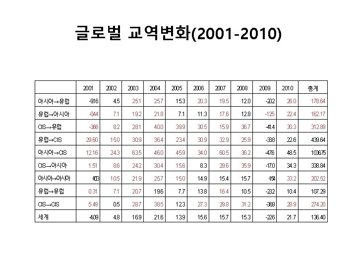 글로벌 교역변화(2001 -2010) 2001 2002 2003 2004 2005 2006 2007 2008 2009 2010 총계