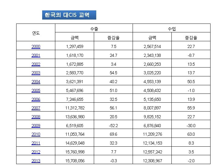 한국의 대CIS 교역 연도 수출 수입 금액 증감율 2000 1, 297, 459 7. 5