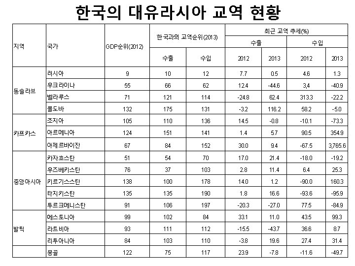 한국의 대유라시아 교역 현황 최근 교역 추세(%) 한국과의 교역순위(2013) 지역 국가 수출 GDP순위(2012) 수입