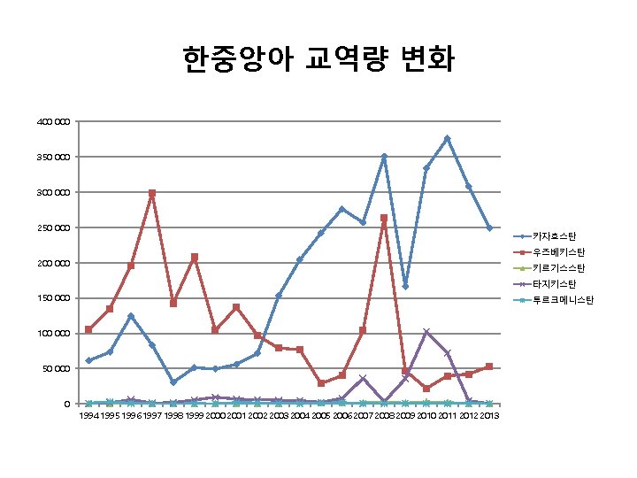 한중앙아 교역량 변화 400 000 350 000 300 000 250 000 카자흐스탄 우즈베키스탄 200