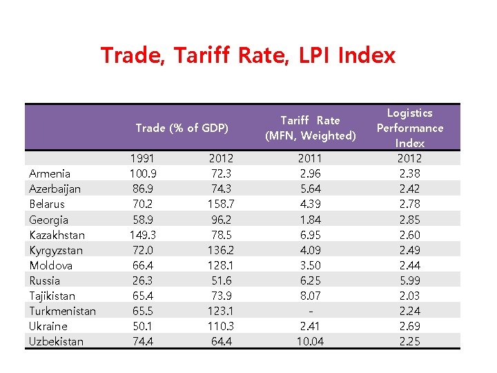 II. Eurasian Economic Union Trade, Tariff Rate, LPI Index Trade (% of GDP) Armenia