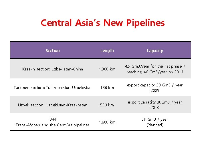 II. Eurasian Economic Union Central Asia’s New Pipelines Section Length Capacity Kazakh section: Uzbekistan-China