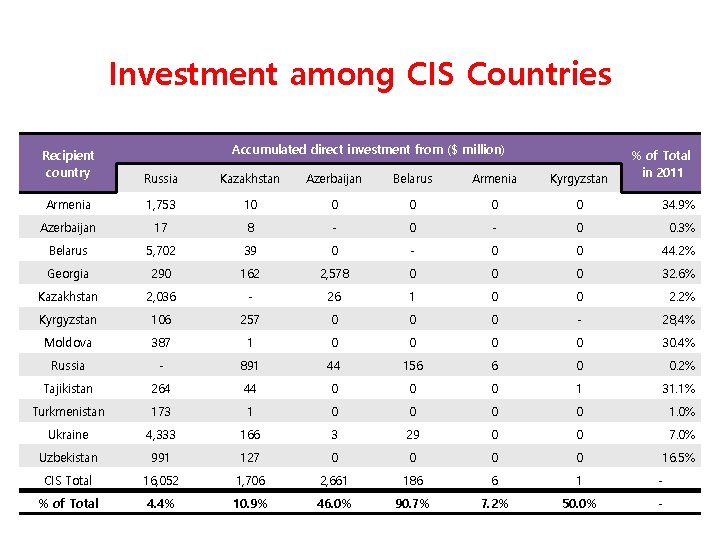 II. Eurasian Economic Union Investment among CIS Countries Recipient country Accumulated direct investment from