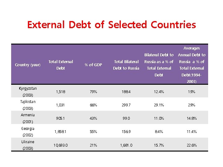 II. Eurasian Economic Union External Debt of Selected Countries Averages Country (year) Total External