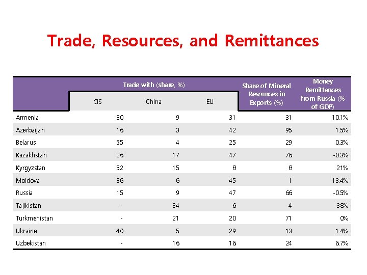 II. Eurasian Economic Union Trade, Resources, and Remittances Trade with (share, %) CIS China