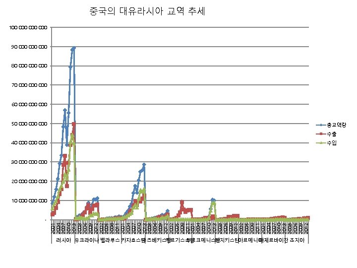 중국의 대유라시아 교역 추세 100 000 000 90 000 000 80 000 000 70