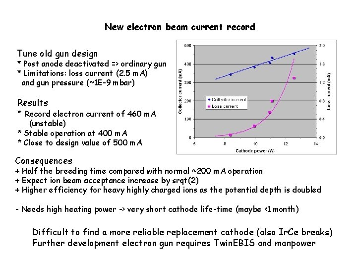 New electron beam current record Tune old gun design * Post anode deactivated =>