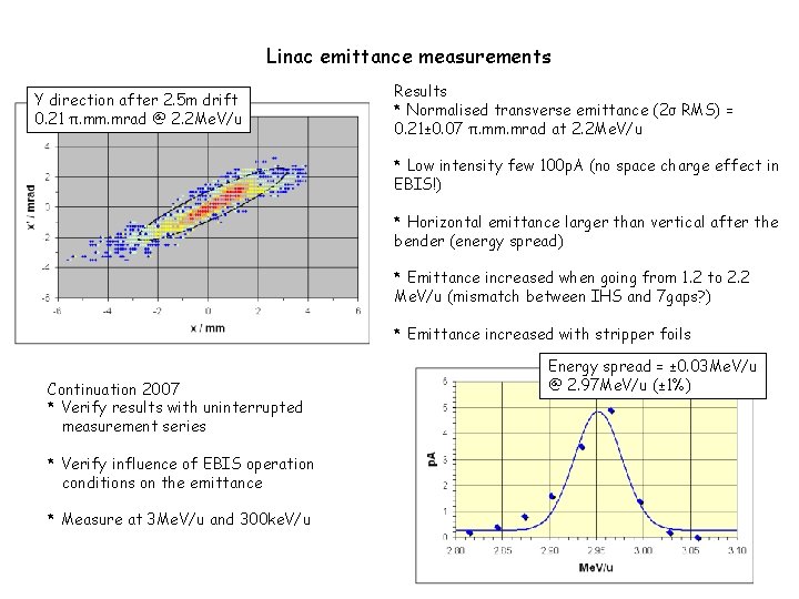 Linac emittance measurements Y direction after 2. 5 m drift 0. 21 π. mm.