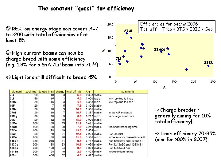 The constant “quest” for efficiency REX low energy stage now covers A=7 27 Al