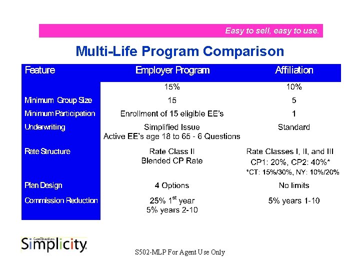 Easy to sell, easy to use. Multi-Life Program Comparison S 502 -MLP For Agent