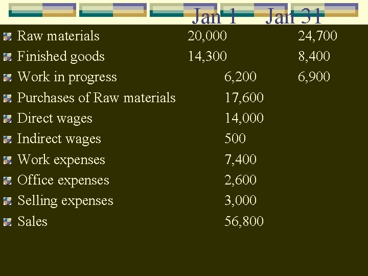 Jan 1 Raw materials 20, 000 Finished goods 14, 300 Work in progress 6,