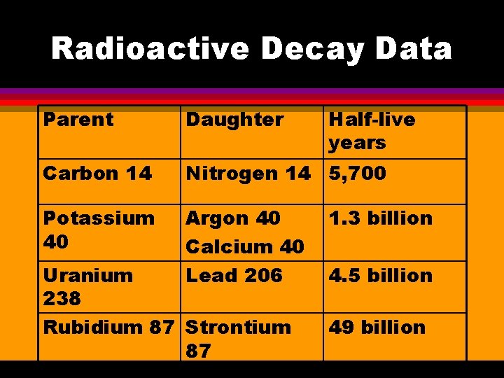 Radioactive Decay Data Parent Daughter Carbon 14 Nitrogen 14 5, 700 Potassium 40 Argon