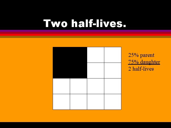 Two half-lives. 25% parent 75% daughter 2 half-lives 