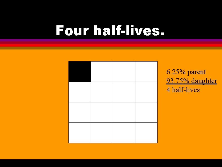 Four half-lives. 6. 25% parent 93. 75% daughter 4 half-lives 