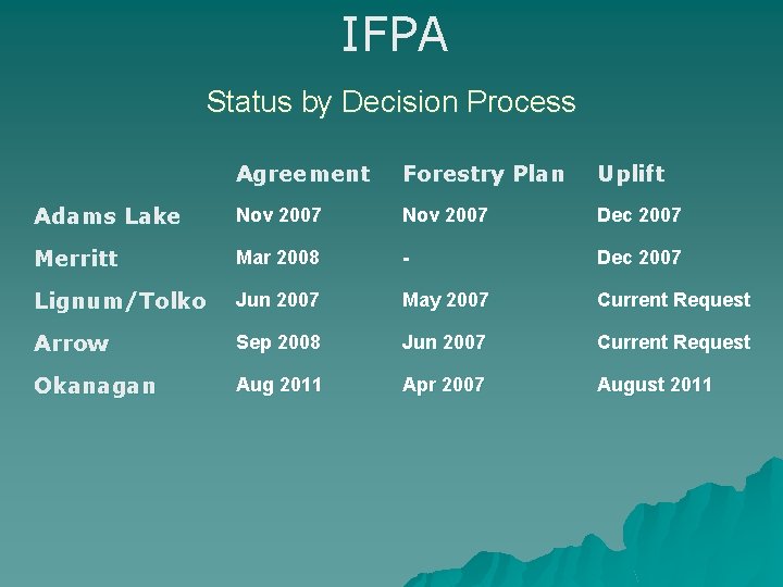 IFPA Status by Decision Process Agreement Forestry Plan Uplift Adams Lake Nov 2007 Dec IFPA Status by Decision Process Agreement Forestry Plan Uplift Adams Lake Nov 2007 Dec