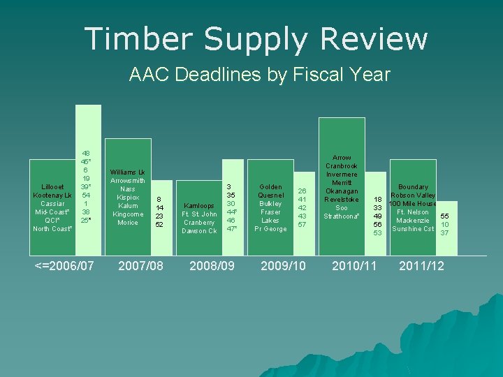 Timber Supply Review AAC Deadlines by Fiscal Year Lillooet Kootenay Lk Cassiar Mid-Coast* QCI* Timber Supply Review AAC Deadlines by Fiscal Year Lillooet Kootenay Lk Cassiar Mid-Coast* QCI*