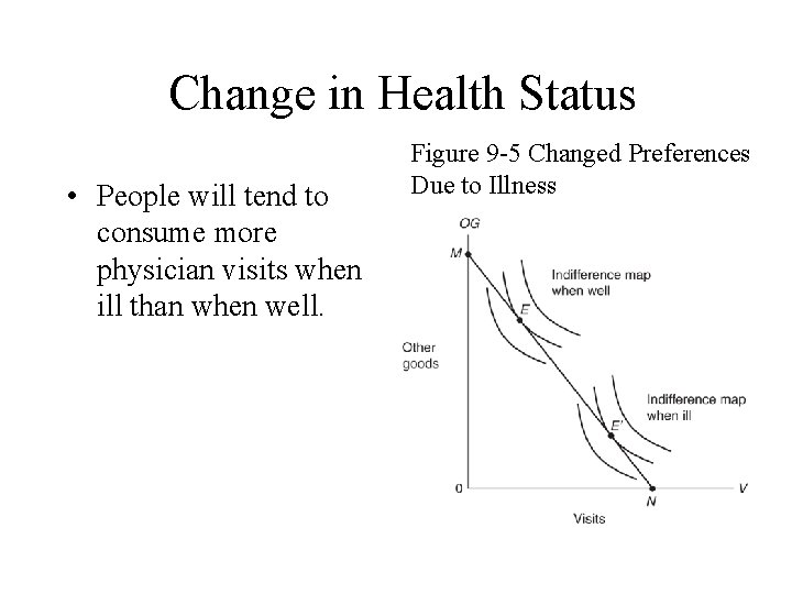 Change in Health Status • People will tend to consume more physician visits when