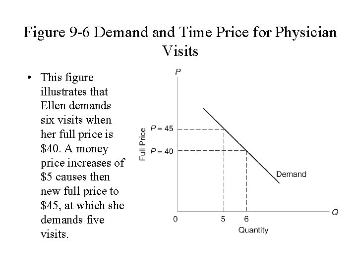 Figure 9 -6 Demand Time Price for Physician Visits • This figure illustrates that