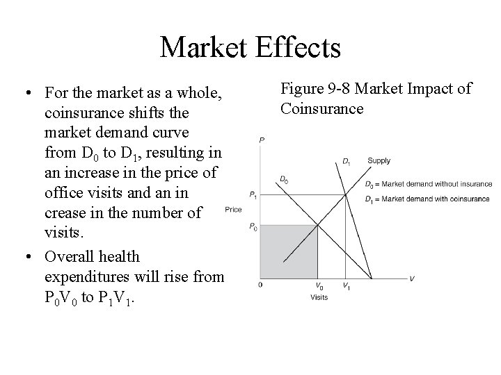 Market Effects • For the market as a whole, coinsurance shifts the market demand