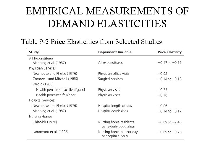 EMPIRICAL MEASUREMENTS OF DEMAND ELASTICITIES Table 9 -2 Price Elasticities from Selected Studies 