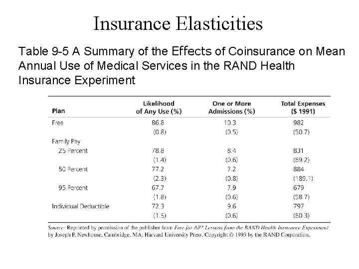 Insurance Elasticities Table 9 -5 A Summary of the Effects of Coinsurance on Mean