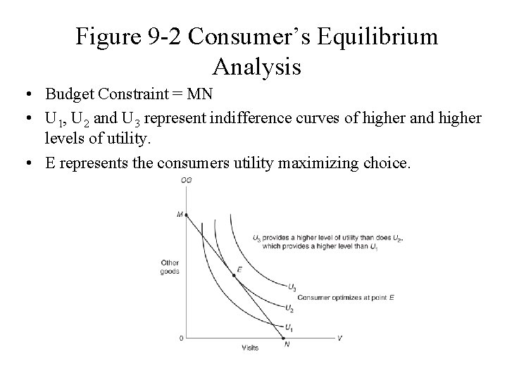 Figure 9 -2 Consumer’s Equilibrium Analysis • Budget Constraint = MN • U 1,