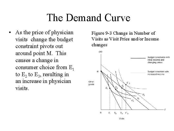 The Demand Curve • As the price of physician visits change the budget constraint