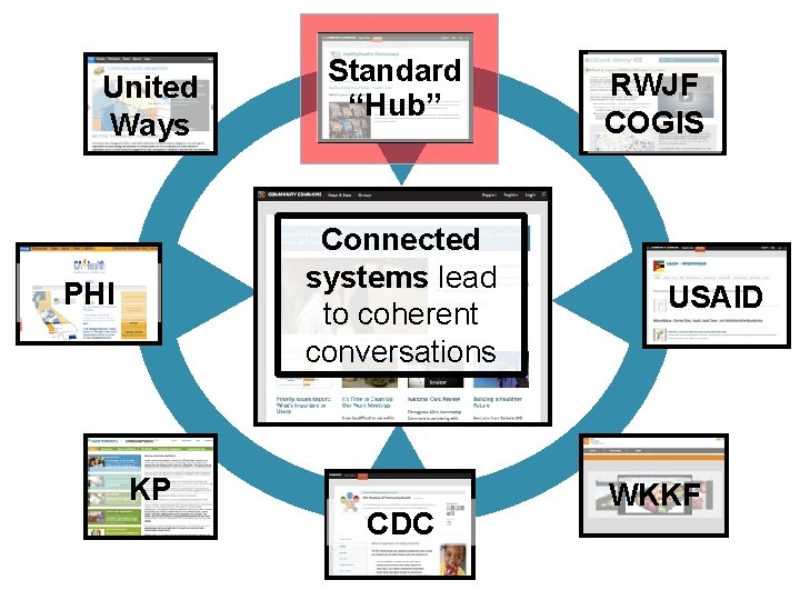 United Ways Standard “Hub” Connected systems lead to coherent conversations PHI KP CDC RWJF