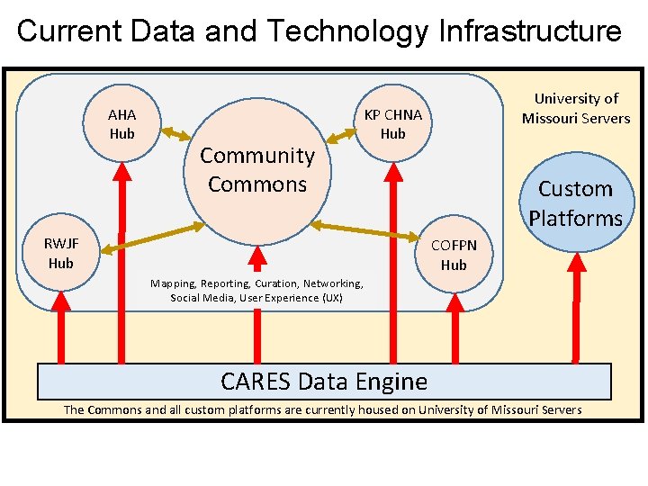 Current Data and Technology Infrastructure AHA Hub Community Commons University of Missouri Servers KP