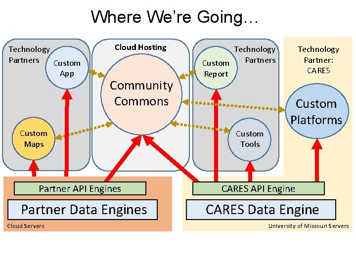 Where We’re Going… Technology Partners Custom App Cloud Hosting Community Commons Custom Maps Partner