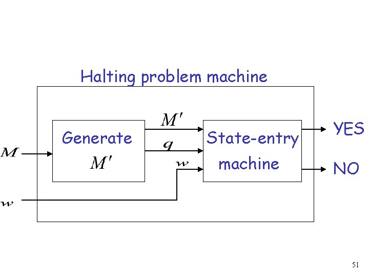 Halting problem machine Generate State-entry machine YES NO 51 