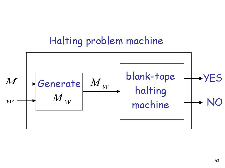 Halting problem machine Generate blank-tape halting machine YES NO 62 