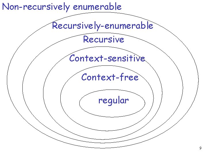 Non-recursively enumerable Recursively-enumerable Recursive Context-sensitive Context-free regular 9 