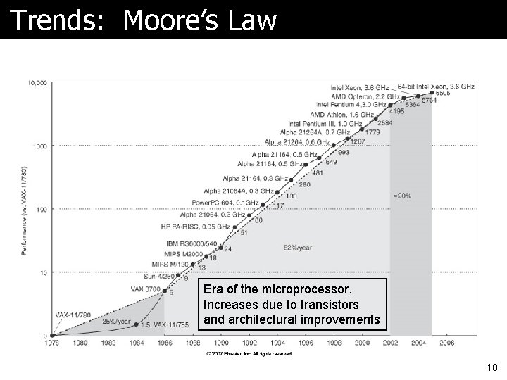 Trends: Moore’s Law Era of the microprocessor. Increases due to transistors and architectural improvements